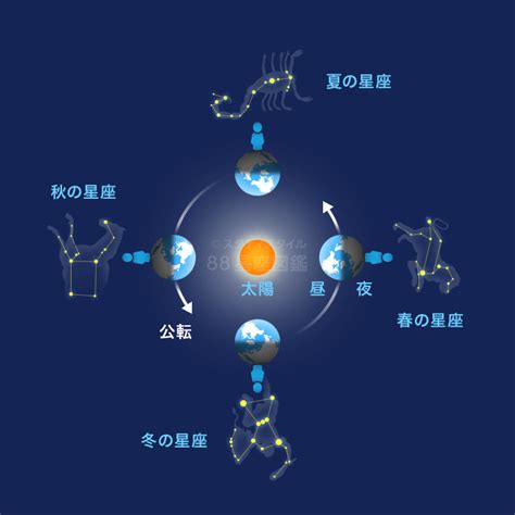 星の動き（日周運動と年周運動）｜やさしい88星座図鑑