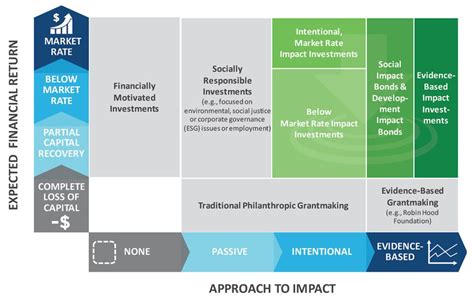 What Is Impact Investing And Why Should You Care Bridgespan