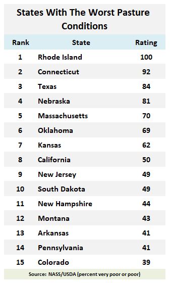 National Beef Wire Ranking Of States With The Worst Pasture