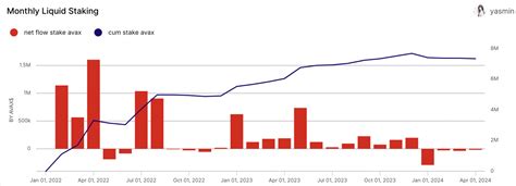 Why did AVAX's Liquid Staking suddenly fall? Key insights - AMBCrypto