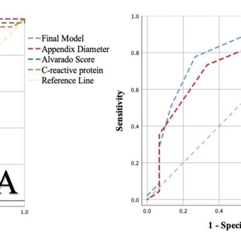 Receiver Operating Characteristic Curve Of Multivariate Regression Download Scientific Diagram