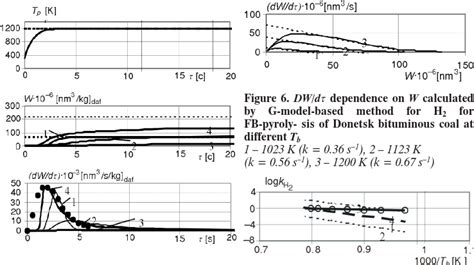 Dw D T Dependence On W Calculated By G Model Based Method For H For