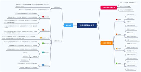 市场营销基本流程思维导图 迅捷流程图制作软件官网