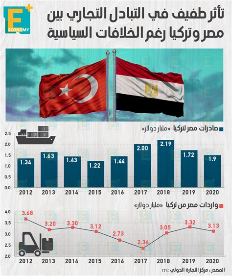 تأثر طفيف في التبادل التجاري بين مصر وتركيا رغم الخلافات السياسية