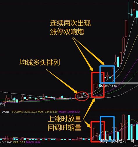 股市干货：涨停双响炮 知乎