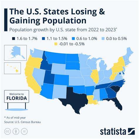 Chart The U S States Losing And Gaining Population Statista