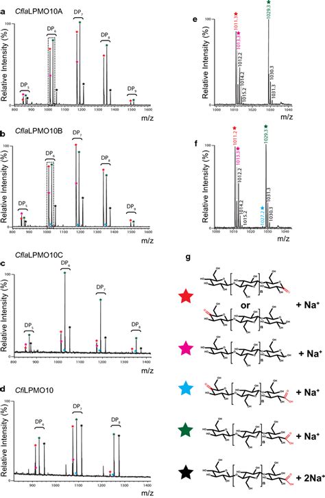 Maldi Tof Product Analysis Of Cellulomonas Lpmo Activity On Pasc Ad