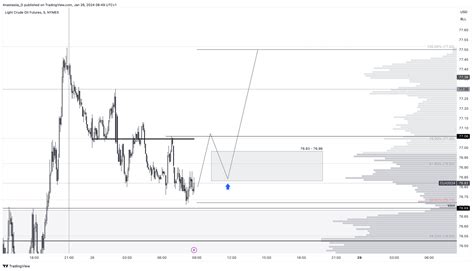 NYMEX CL1 Chart Image By Anastasiia D TradingView