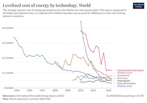 Levelized Cost Of Electricity