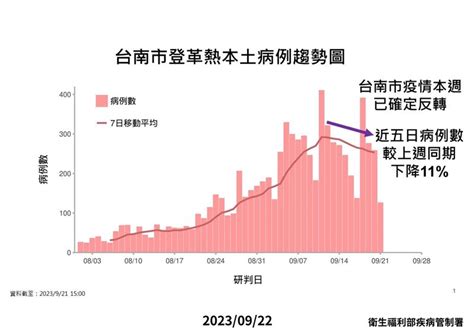 羅一鈞蹲點有效！台南登革熱反轉大降11 過疫情高點「2指標達標」可解編 祝你健康 三立新聞網 Health Setn