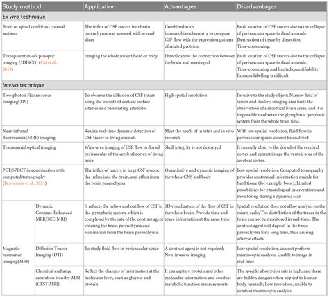 Frontiers The Glymphatic System A New Perspective On Brain Diseases