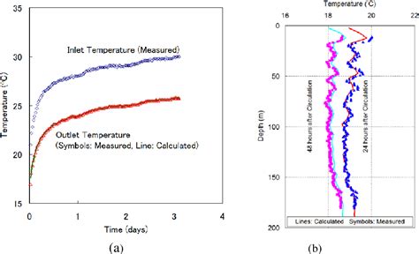 Pdf Interpretation Of Thermal Response Tests Using The Fiber Optic