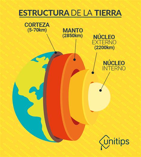 Estructura Interna De La Tierra