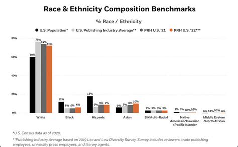 Penguin Random House Update On US Workplace Demographics