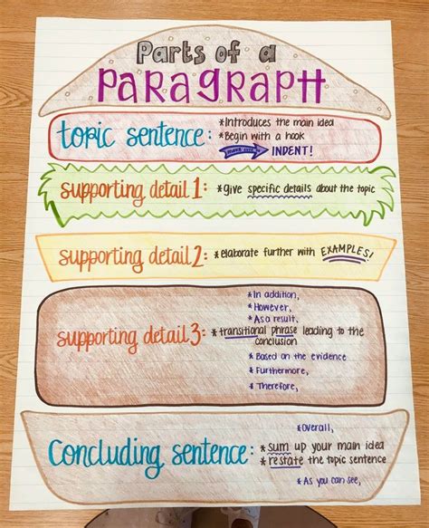 Paragraph Anchor Chart Nd Grade