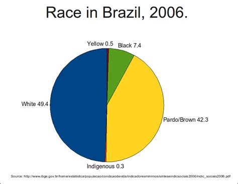 Filerace In Brazil 2006png Wikimedia Commons