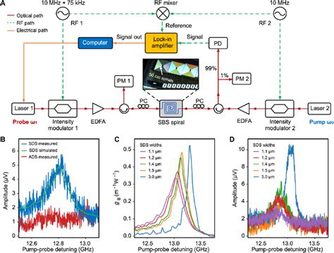 Characterization Of Sbs In Multilayer Silicon Nitride Waveguides A