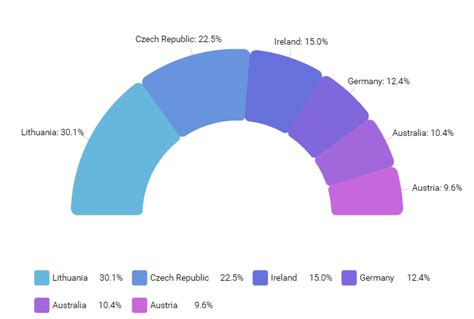 Semi-circle Pie chart - amCharts