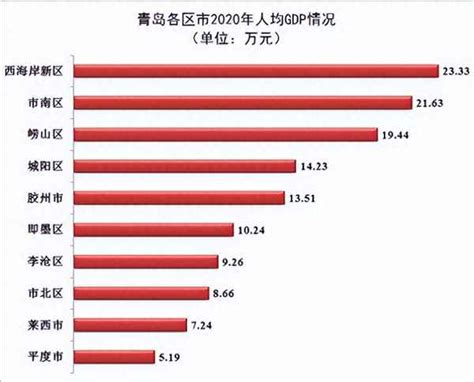 山东省人均gdp第一城出炉 山东省人均gdp排名倒数第一 国内 华网