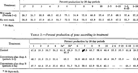 Effect Of Supplementary Feeding On Production Download Scientific