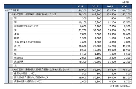 ヘルスケア市場規模の推移 日本の異業種による新規参入意向は7割も実際は25割、なぜ？ 女性ヘルスケア専門のビジネスメディア「ウーマンズラボ」