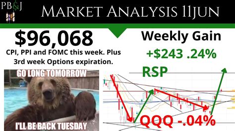 Technical Analysis SPY QQQ IWM AAPL TSLA XLP TLT VIX CPI FOMC This