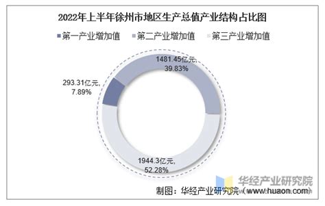 2022年上半年徐州市地区生产总值以及产业结构情况统计华经情报网华经产业研究院