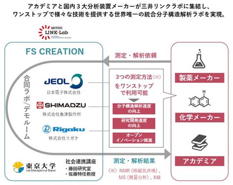 ～オープンイノベーション型ライフサイエンス研究のロールモデルづくり～東京大学 藤田誠卓越教授ら新研究拠点「fs Creation」を「三井