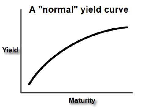 Normal Yield Curve