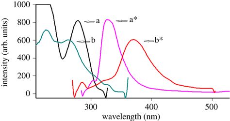 Excitation And Emission Fluorescence Spectra Of Two Drugs Aa Trh