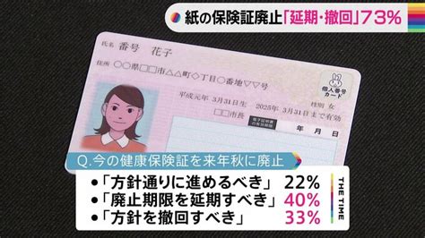 紙の保険証廃止方針に「延期すべき」と「撤回すべき」が73 Jnn世論調査 Tbs News Dig