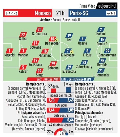 As Monaco Psg Les Compositions Probables Selon La Presse