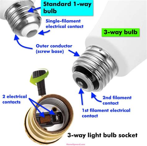 What Is A Three Way Light Bulb All About 3 Way Bulbs And Lamps