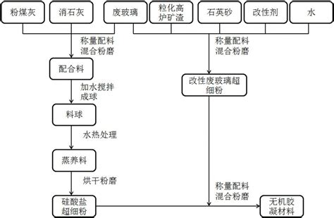 一种以粉煤灰和废玻璃为原料的无机胶凝材料及其制备方法与流程