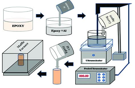 Schematic Diagram Of Composite Preparation Download Scientific Diagram