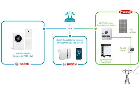 Bosch Luft Wasser W Rmepumpe Memodo Gmbh