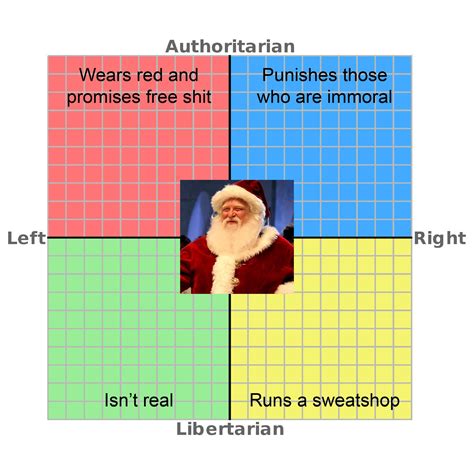 How Santa Relates To Every Quadrant R Politicalcompassmemes