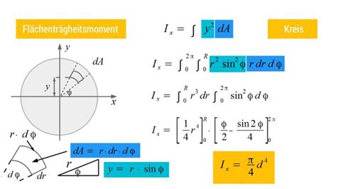 Flächenträgheitsmomenkreis