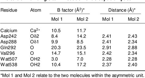 Table 1 From The Crystal Structure Of A Triacylglycerol Lipase From