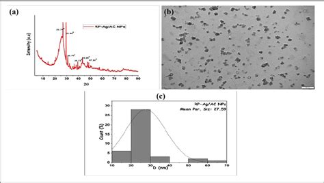 The Crystal Particle Size Of Rp Agac Nps And Its Mean Crystal Particle