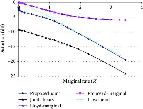 The joint and marginal distortions as a function of marginal rate í µí