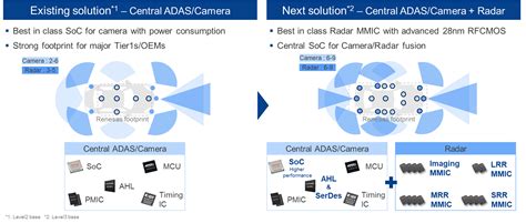 瑞萨电子AD ADAS战略概述 Renesas 瑞萨电子