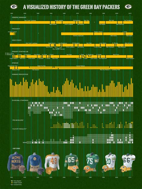 A Visualized History of the Green Bay Packers