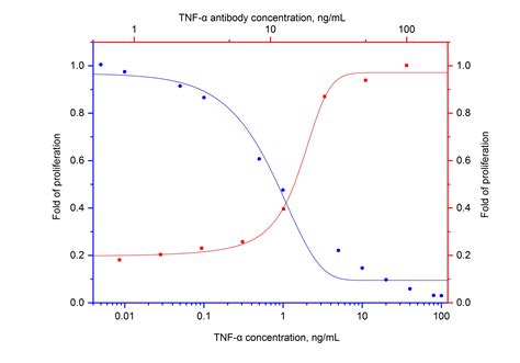 Neutrakine® Il 6 Antibody 69001 1 Ig Proteintech