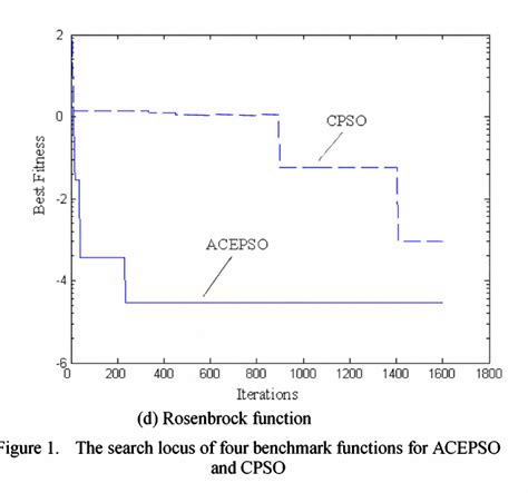 Figure From An Adaptive Chaos Embedded Particle Swarm Optimization