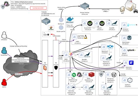 Exemple De Sch Ma D Infrastructure Nouveau Serveur G Keries Org