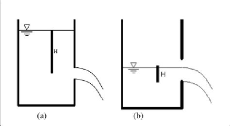 A Orifice With Submerged Flow B Orifice With Free Flow 3