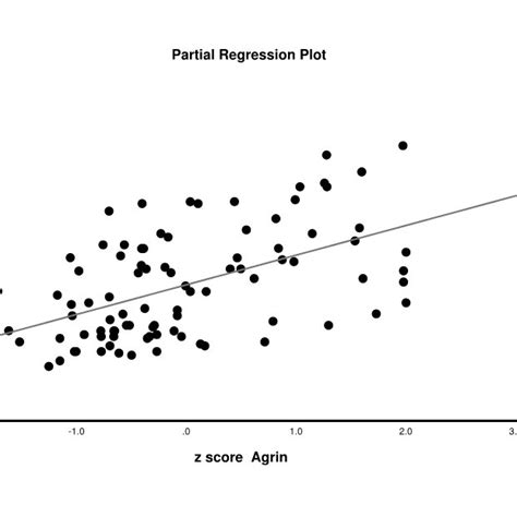 Partial Regression Plot With The Fibrofatigue Ff Score As Dependent Download Scientific Diagram