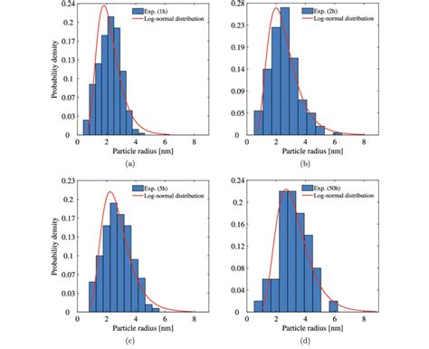 Precipitate Size Histograms With Corresponding Log Normal Distribution