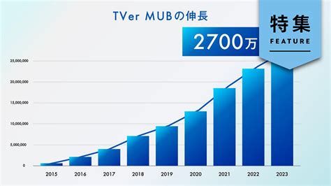 Tver広告収入200％成長の破壊力 広告主が殺到する「4つの強み」：日経クロストレンド